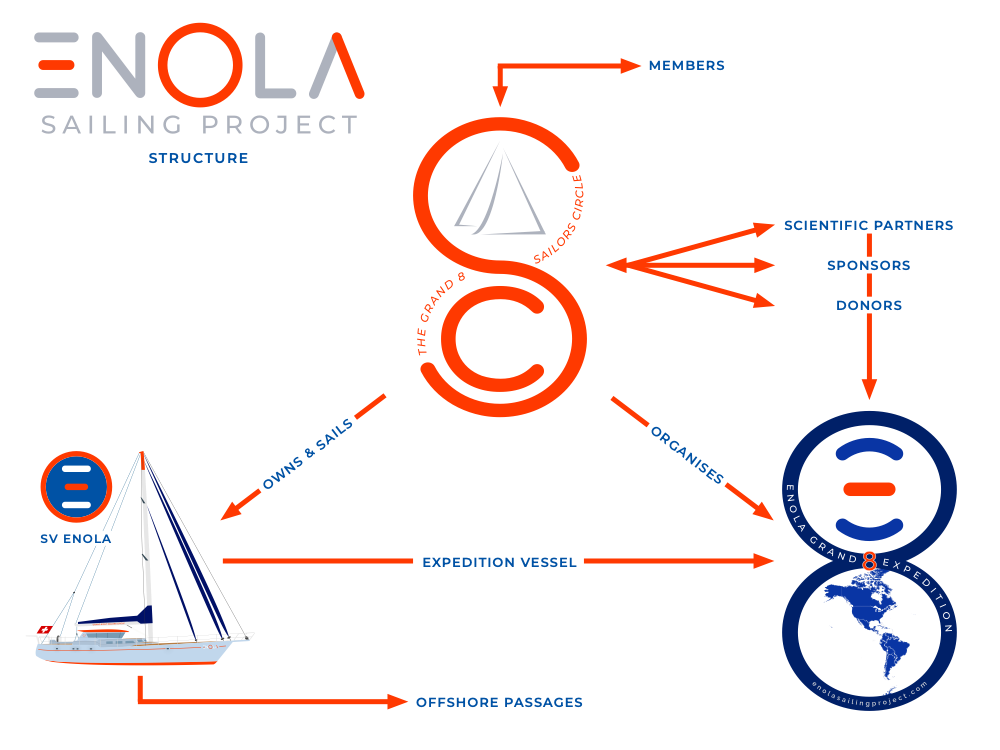 Enola Sailing Project Structure